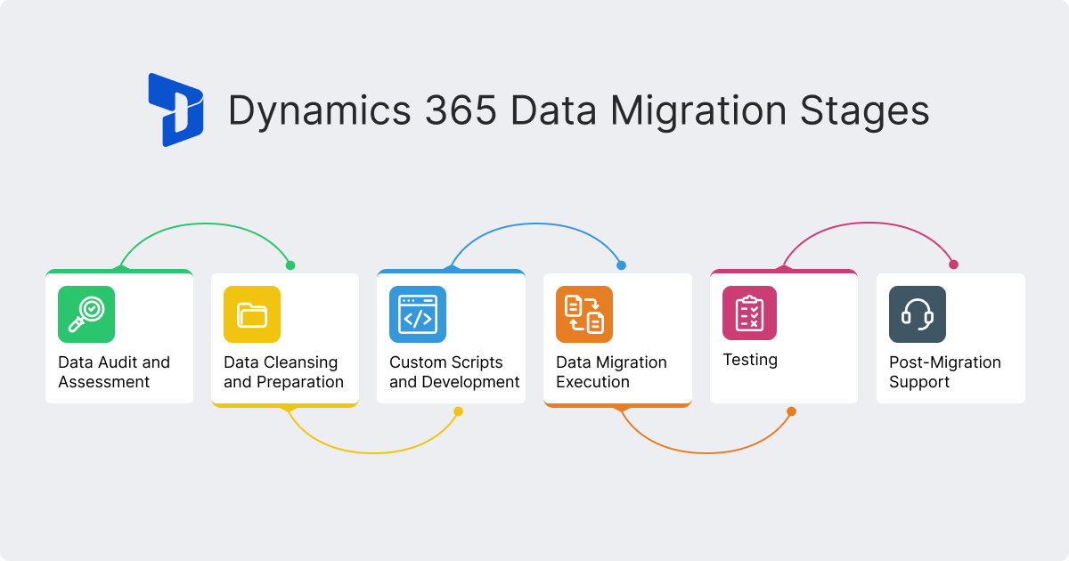 Dynamics 365 Data Migration Stages