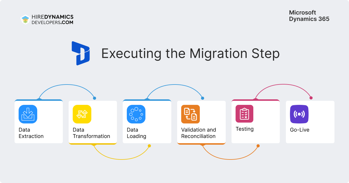 Executing the migration step