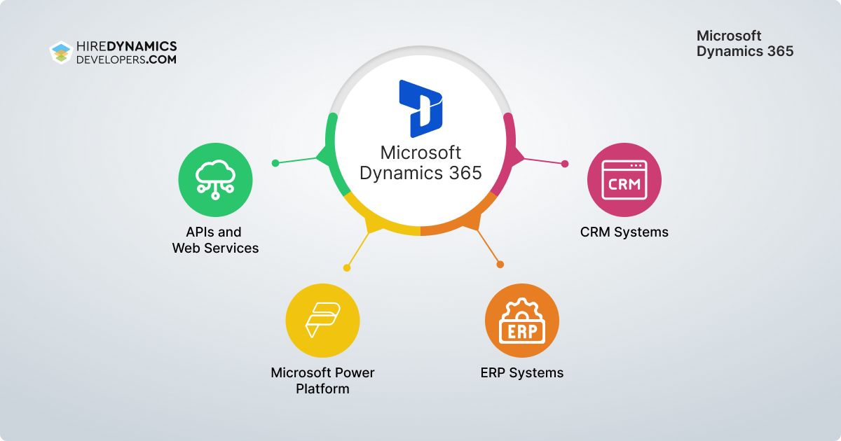 MS Dynamics 365 Cost of Integration with Existing Systems