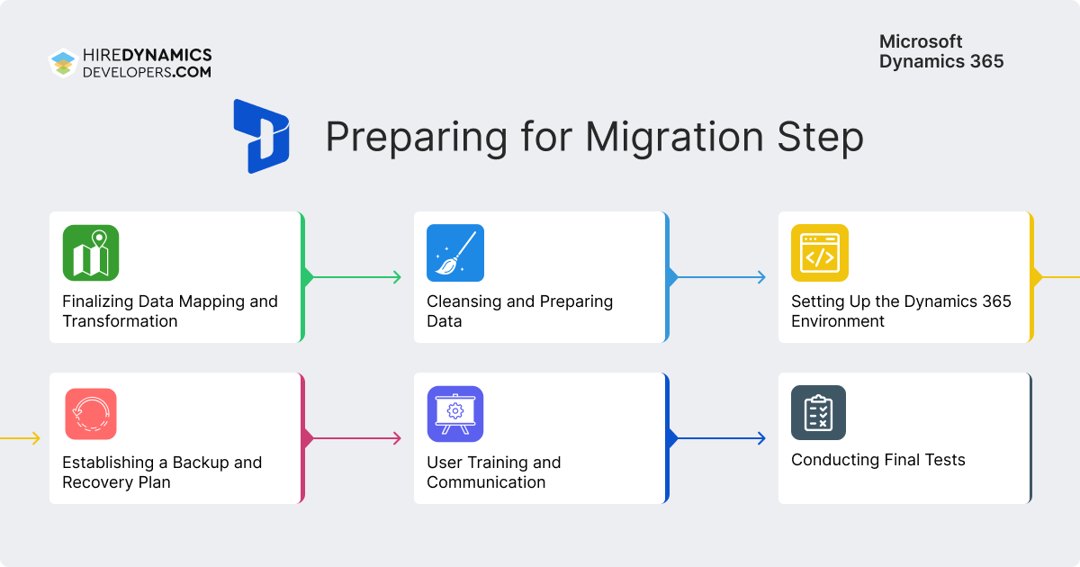 Preparing for migration step