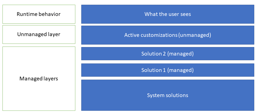 layering in power apps