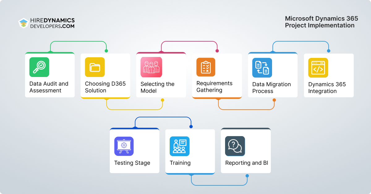 Microsoft Dynamics 365 Project Implementation