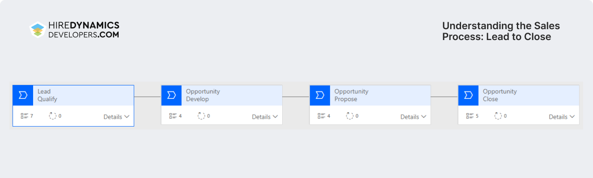 sales process lead to close