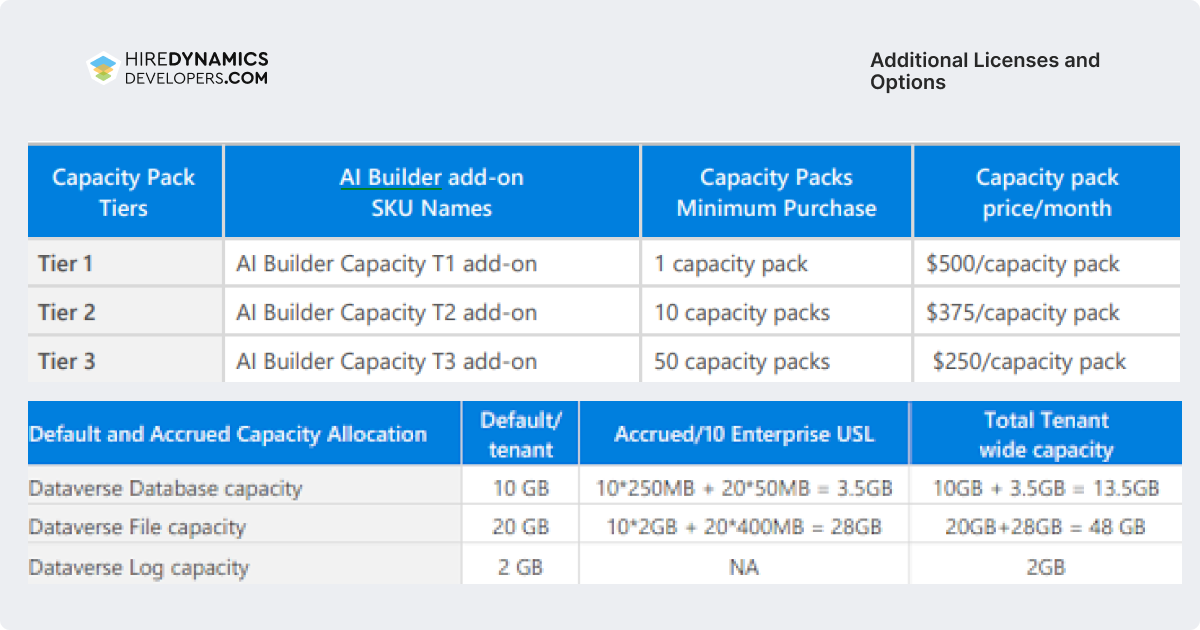 Additional Licenses and Options