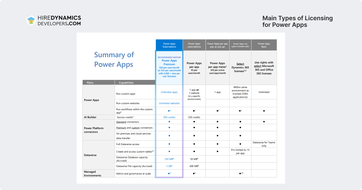 Main Types of Licensing for Power Apps