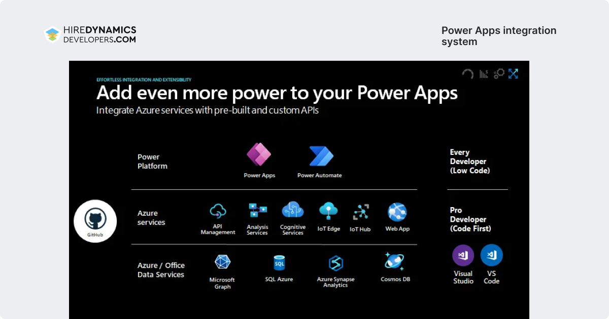 Power Apps integration system