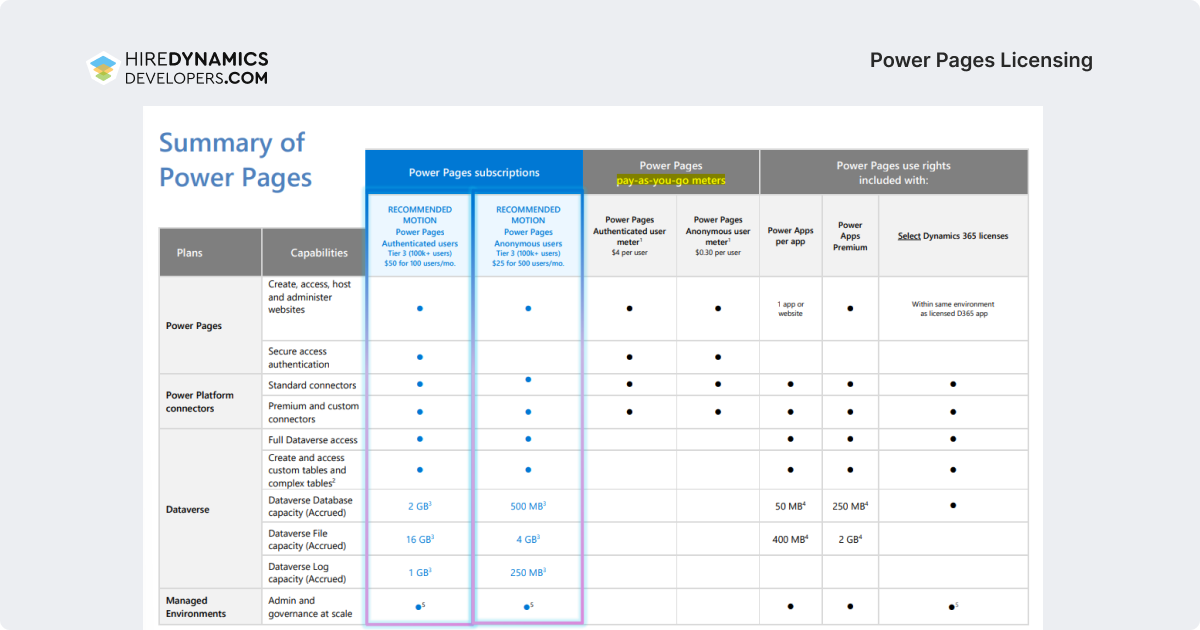 Power Pages Licensing