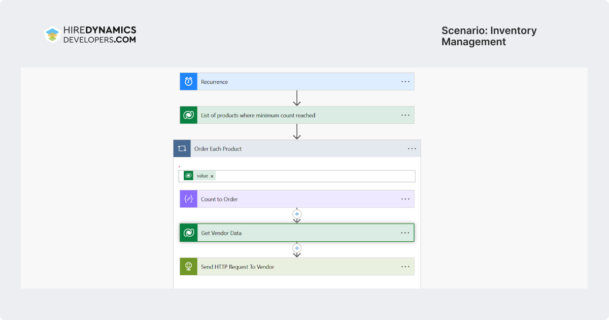 Scenario inventory Management