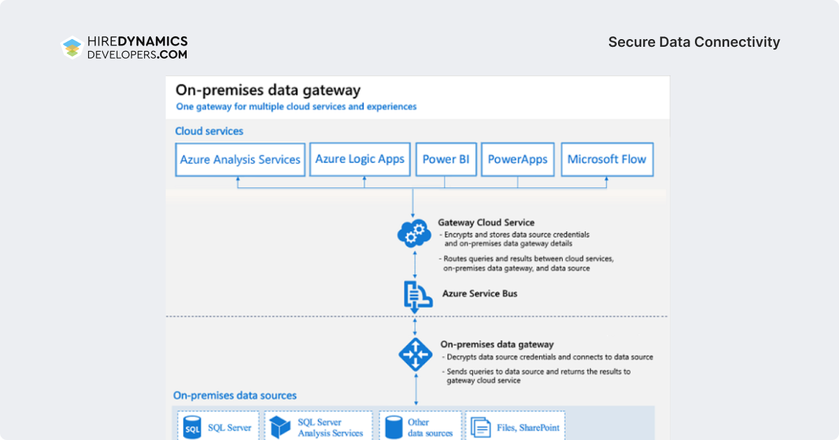 Secure Data Connectivity